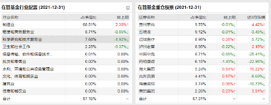 数据来源：Wind 截止日期：2021年12月31日