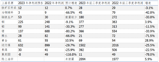 资料来源：公司财报、Wind，长城证券产业金融研究院 注：2023年各行业净利润并无完全披露，上表中已统计的各行业2023年净利润增速与最终实际值存在区别的可能