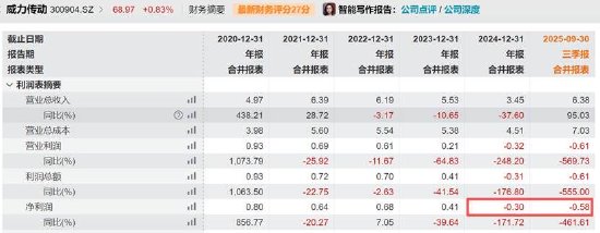 百度知道:智惠卡-威力传动信披频繁违规背后：家族控股企业下实控人有违规前科 定增募资补流暴露公司资金压力？