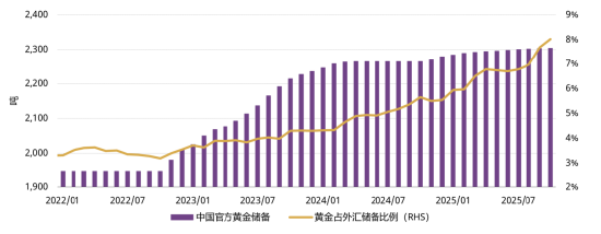 中国人民银行公布的黄金储备及其在外汇储备总额中的占比[3]