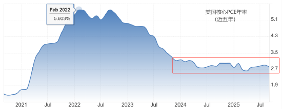 ATFX:美11月PCE预期2.8% 通胀形势稳定
