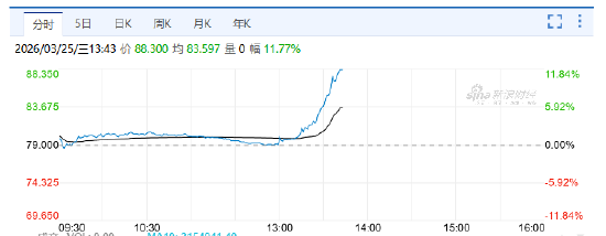 美团午后快速拉升，现涨超12%，公司将于明日公布业绩