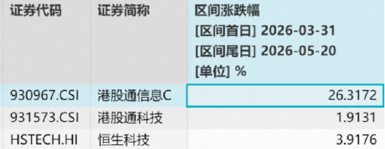 统计区间：2026.3.31-2026.5.20。港股通信息C指数2021-2025年年度历史收益分别为：-9.54%、-34.47%、-0.25%、21.58%、39.30%。指数过往业绩不预示未来表现。