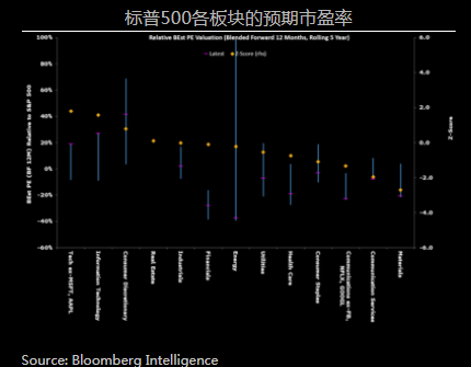 标普500各板块的预期市盈率