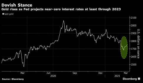 金价上涨 美联储鸽派论调对黄金需求构成支撑