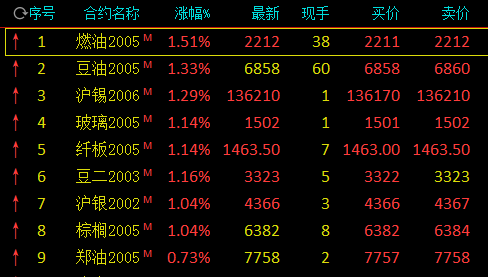 国内期市开盘：燃油、豆油、棕榈油涨逾1%