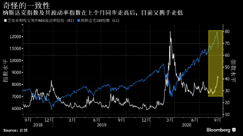 纳斯达克波动率指数下跌 成为期权泡沫的最新迹象