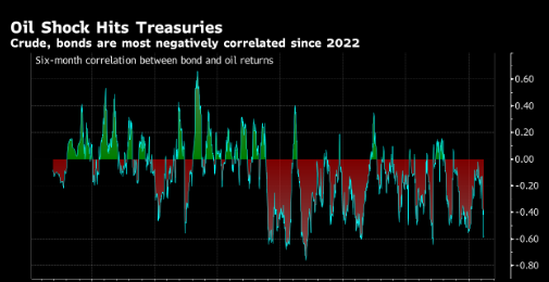 油价牵动美债市场 关注焦点开始考虑转向经济增长风险