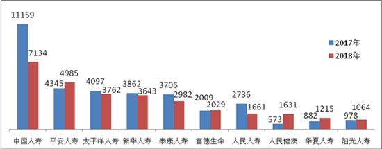 图二&nbsp;保险合同纠纷投诉量前10位的人身保险公司（单位：件）