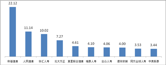 图七 亿元保费投诉量前10位的人身保险公司（单位：件/亿元）