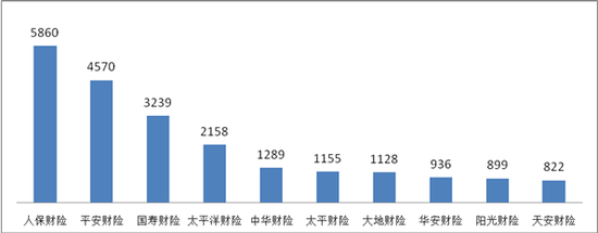 图十 机动车辆保险理赔纠纷投诉量前10位的财产保险公司（单位：件）