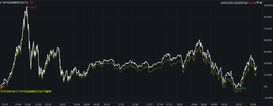 图：广发中证全指医药卫生ETF（159938）与标的指数