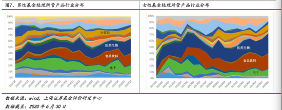 买买买是天性？女性基金经理投资偏好大消费 男性却钟爱科技