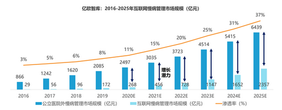 来源：亿欧智库