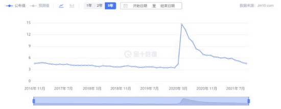 美国失业率 来源：金十数据