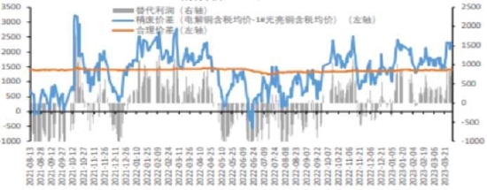 华联期货:铜:供需双增 库存边际下降形成支撑