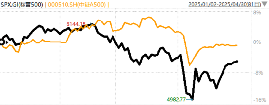 数据来源：wind、广发基金，统计区间20250102-20250430