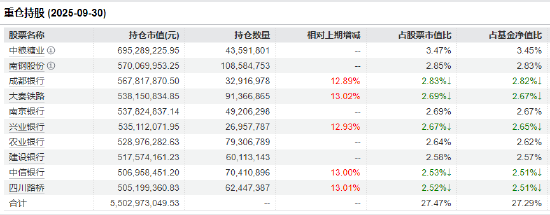 红利低波ETF（512890）三季报十大重仓股
