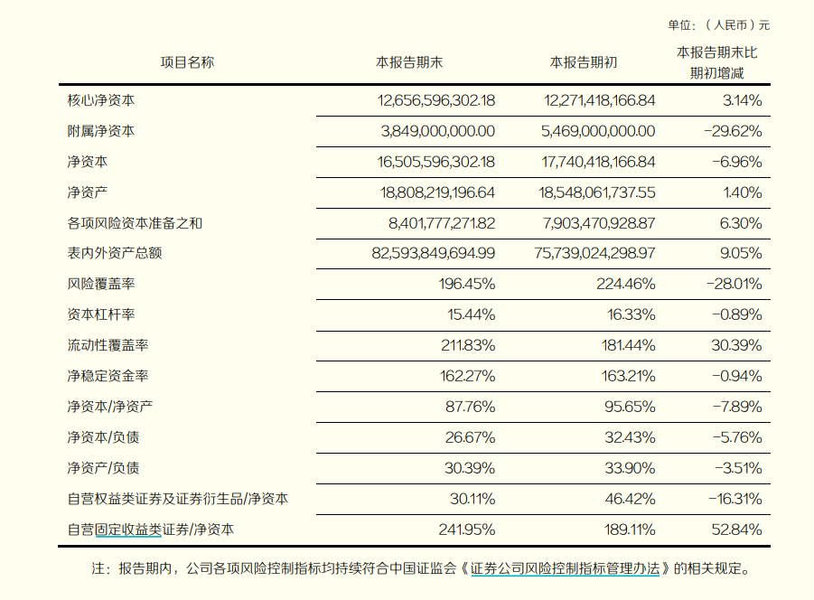 来源：半年报