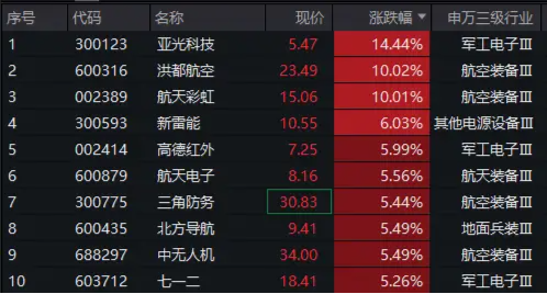 军工股强势反弹，国防军工ETF（512810）劲涨2.66%！商业航天、低空经济卷土重来，航天彩虹、洪都航空涨停