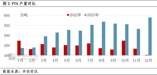 2023年PTA年度分析(供需篇):PTA社会库存涨至3年内同期高位
