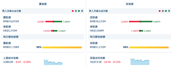 港股通（沪）流入14.77亿 港股通（深）流入11.1