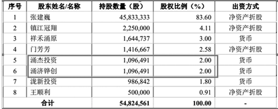 冠石科技上市前四机构突击入股存疑：涌济铧创先签协议后成立