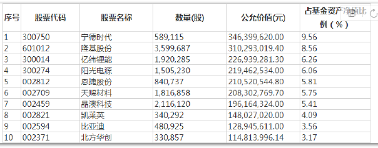 数据来源：WIND 截止日期：2021年12月31日