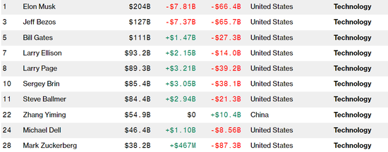 “美元”寒气笼罩！全球前20大科技行业富翁 今年身家已蒸发近5000亿美元