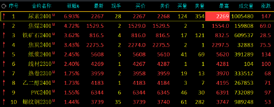 午评：尿素涨超6%，焦煤涨超4%