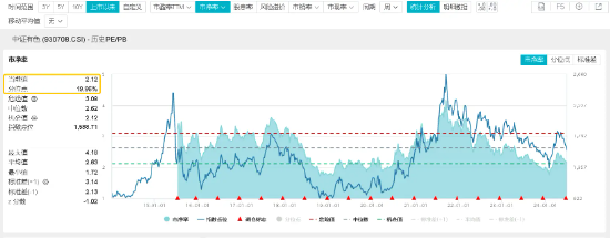 沪指上半年红盘收官!中字头强势崛起国防军工ETF(512810)放量大涨3%!攻守兼备标普红利ETF价值ETF双双收红
