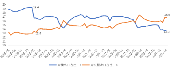 数据来源：海关总署