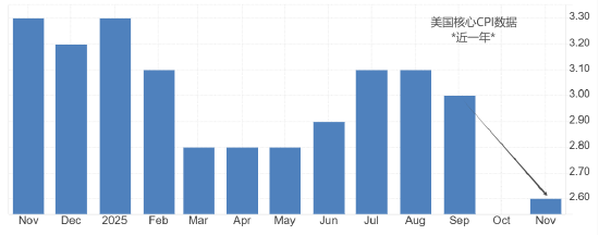 ATFX:美国12月CPI数据来袭 市场预期值2.7%