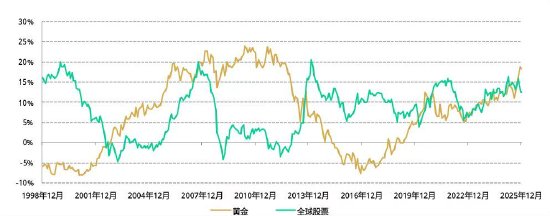 来源：彭博社，ICE基准管理机构，世界黄金协会