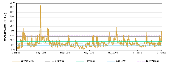 来源：ICE基准管理机构，世界黄金协会