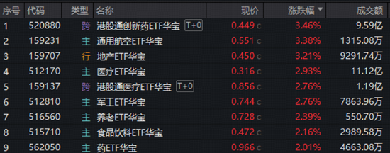 重磅利好突至，通用航空ETF、军工ETF躁动！AH医药全线走强，520880劲涨超3%！科技板块巨量分歧