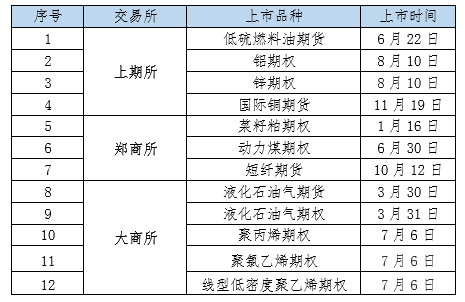  数据来源：根据各交易所官网信息整理