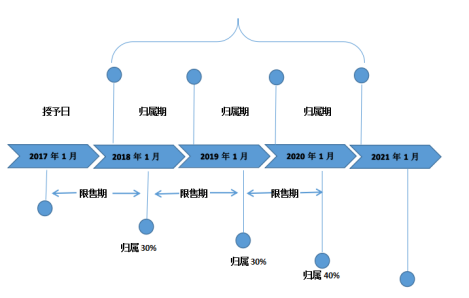 “艾德权程ESOP：限制性股票知多少？一表看懂限制性股票激励