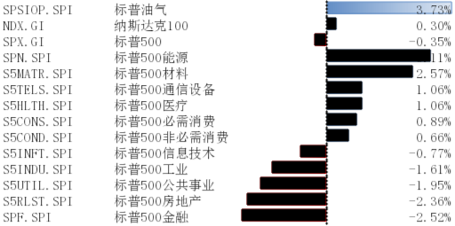 美股震荡，经济数据依旧稳定