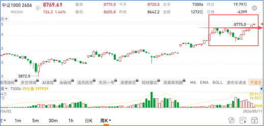 <中证1000主力合约上升趋势在周线上得到了延续>图片来源：国泰君安期货APP