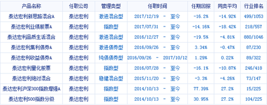 杨超管理产品历史业绩  数据来源：新浪基金  截至日期：2018年11月12日