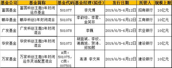 制图：新浪<a href='https://www.fishea.cn/mall/'  target='_blank'>基金</a> <a href='https://www.fishea.cn/mall/'  target='_blank'>数据</a>来源：招股文件