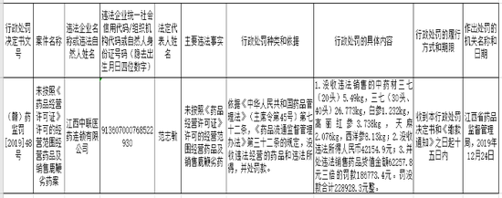走政责罚新闻公开外(来源:江西省药品监督管理局)