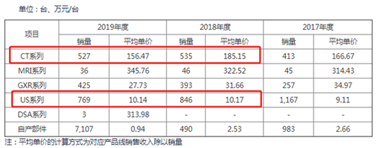 东软医疗IPO：核心产品CT量价齐跌 2019年净利腰斩