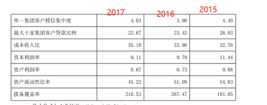 来源：潍坊银行2017年年报