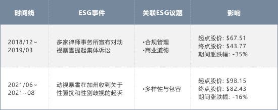 ESG舆情对动视暴雪的股价影响显著