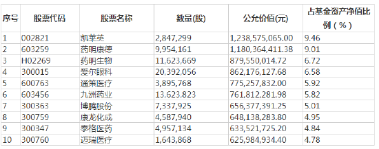 数据来源：WIND 截止日期：2021年12月31日