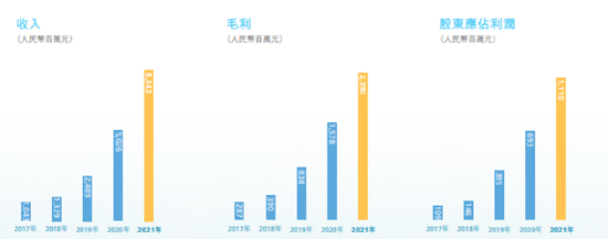 来源：世茂服务2021年年报