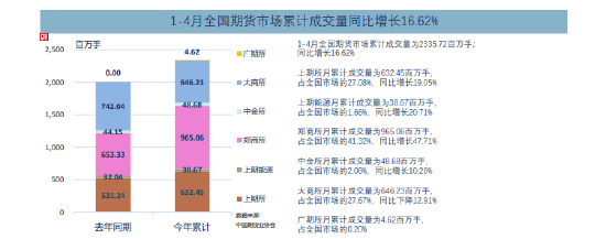 1-4月全国期市累计成交量增长16.62% 郑商所成交量最多 上期所交易额最大