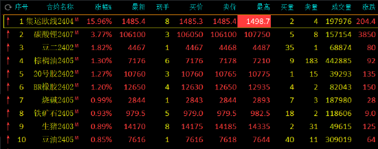 午评:集运指数(欧线)涨近16%,碳酸锂涨超3%